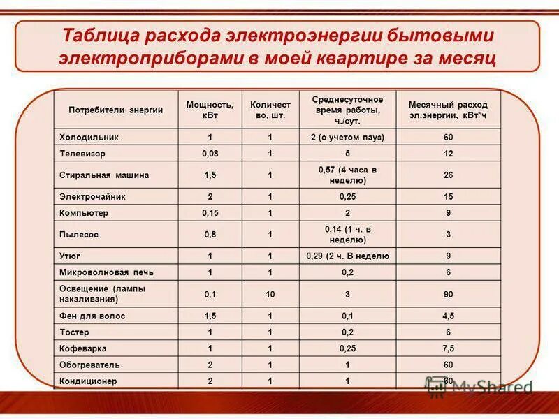 Таблица потребления электроэнергии бытовыми приборами. Таблица расчета потребления электроэнергии. Потребление электроэнергии бытовыми приборами в месяц таблица. О потреблении электроэнергии и мощности таблица.