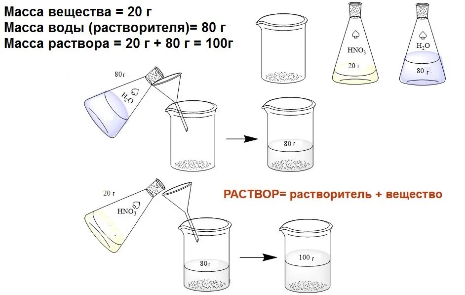 Расчет массовой доли воды в растворе. Формулы массовой доли растворенного вещества в химии 8 класс.