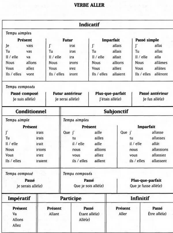 Французские глаголы с переводом. Таблица времен во французском языке таблица. Таблица времен французского языка. Сводная таблица времен французского языка. Система времен во французском языке в таблицах.