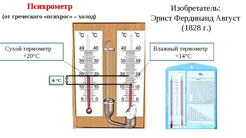 Как изменится разность показаний термометров психрометра