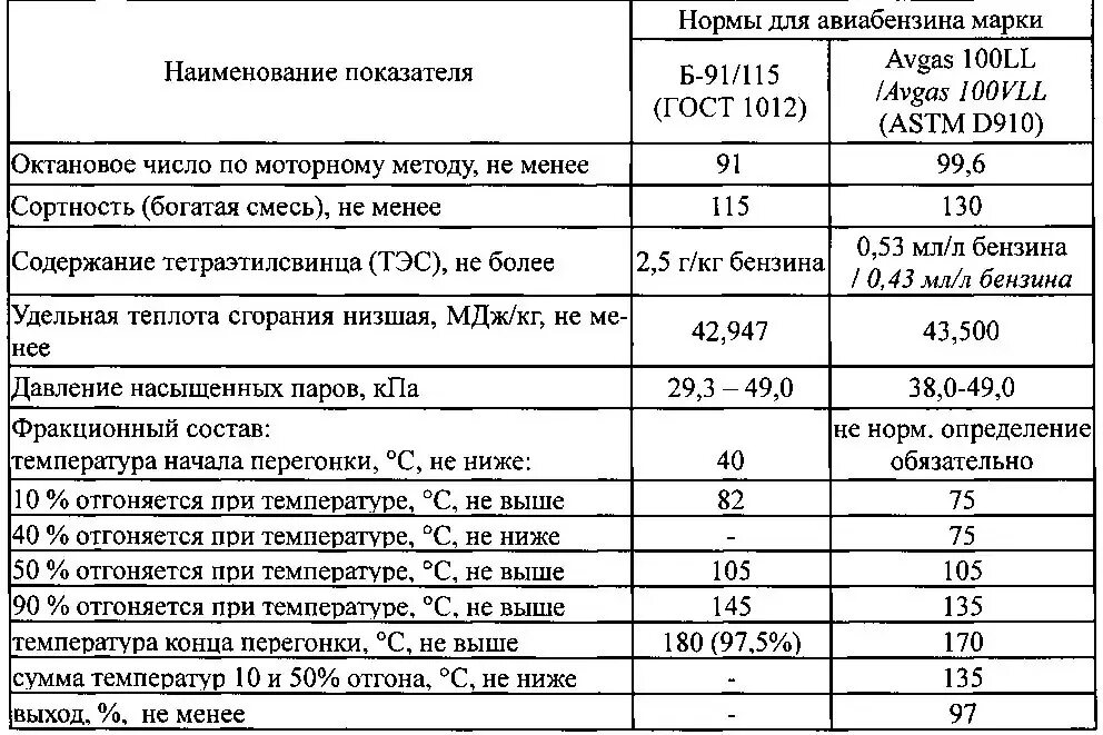 Авиационный бензин цвет. Авиационный бензин октановое. Авиационное топливо характеристики. Марки автомобильных бензинов. Авиационный бензин октановое.