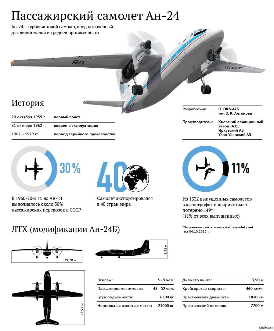 Срок эксплуатации самолета. Ан-24 технические характеристики. ан-24 пассажирский самолёт ттх. характеристики самолета ан 24 расход топлива. самолет ан 24 технические характеристики.