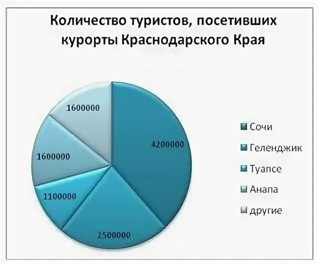 Сколько туристов посещает
