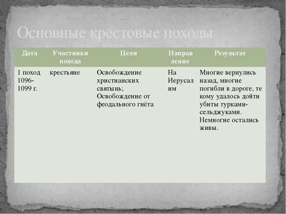 История 6 класс п 16. Участники первого крестового похода 1096-1099 таблица. Крестовые походы 1096-1270. Таблица крестовые походы 1 3 4. Пятый крестовый поход таблица.