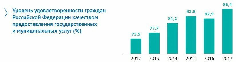 Уровень удовлетворенности граждан качеством предоставления услуг. Уровень предоставления государственной услуги. Процент удовлетворенности граждан качеством предоставления услуг. Степень удовлетворенности. Российских граждан и качества социальной