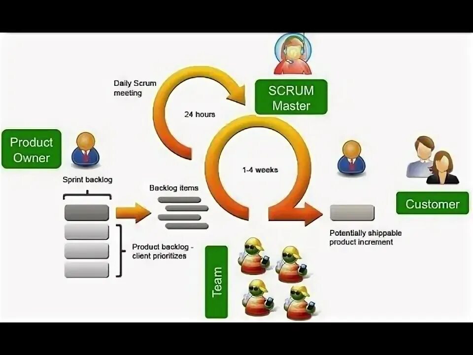 Применение scrum. Scrum. скрам мастер. скрам график. scrum methodology.