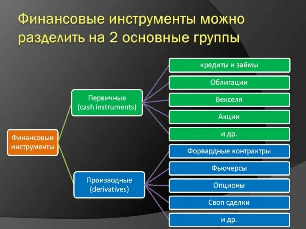 Какой финансовый инструмент не подходит макару. Финансовые инструменты. основные финансовые инструменты. виды финансовых инструментов. базовые финансовые инструменты.