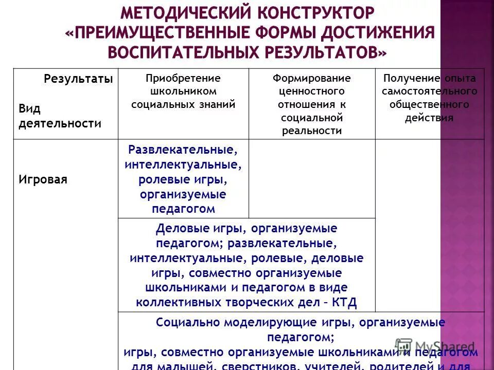 Формирование ценностного отношения к социальной реальности. Игра результат вид деятельности