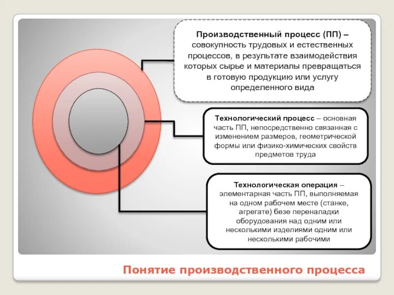 Какие из представленных процессов