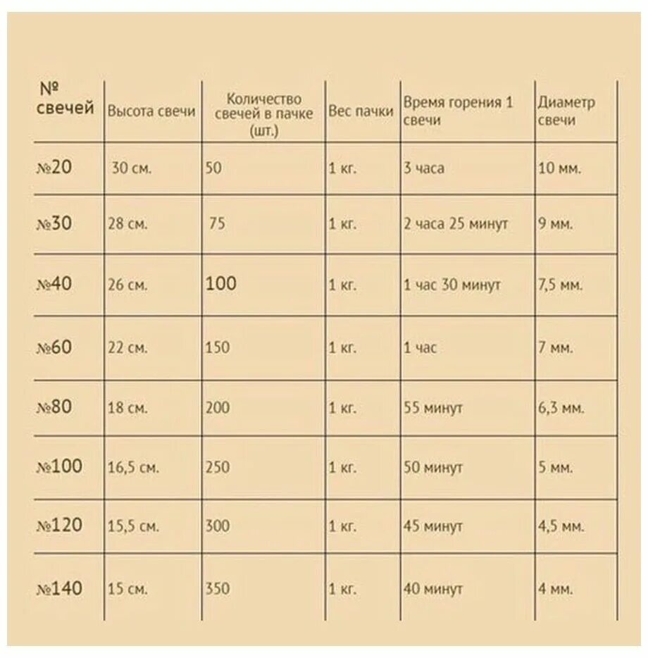 Продолжительность горения. Время горения свечи. Типоразмеры восковых церковных свечей. Размер свечи и время горения. Диаметр церковной свечи.