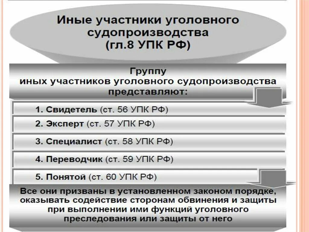 Упк рф присяжные статья. Классификация участников уголовного процесса обвинение. Участники уголовного судопроизводства. Уголовным процессами и их участниками:. Уголовное дело участники процесса.