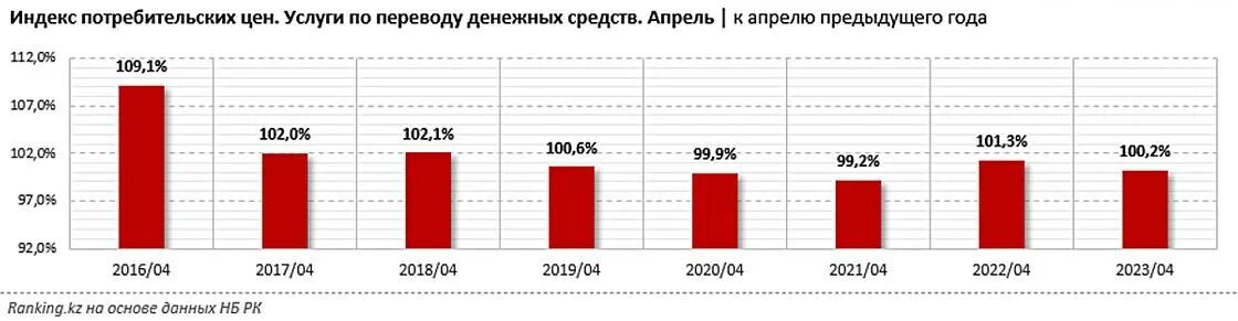 Перевод денег в россию 2024. Объем денежных средств. Экономика Казахстана. Россия и Казахстан экономика. График количество выданных потребкредитов в 2022 и 2023.