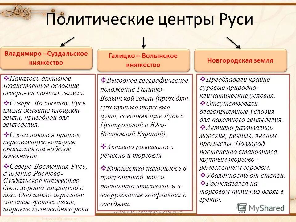 Природные особенности новгородского княжества. Основные политические центры Руси таблица. Галицко Волынское Новгородское Владимиро Суздальское таблица. Главные политические центры Руси (XII – XIII ВВ.):. Политические центры Удельной Руси таблица.