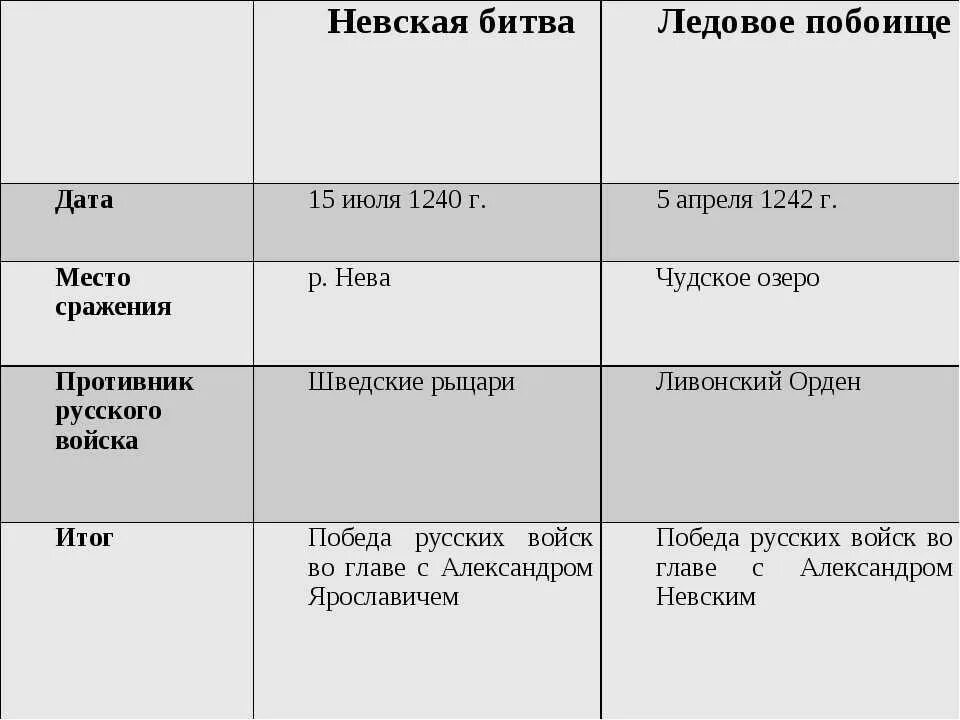 Невская битва таблица 6 класс