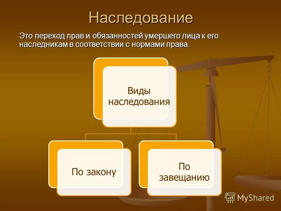 Завещание в гражданском праве. Виды наследования. Наследство по закону и по завещанию. Наследственное право виды. Наследственное право виды наследования.