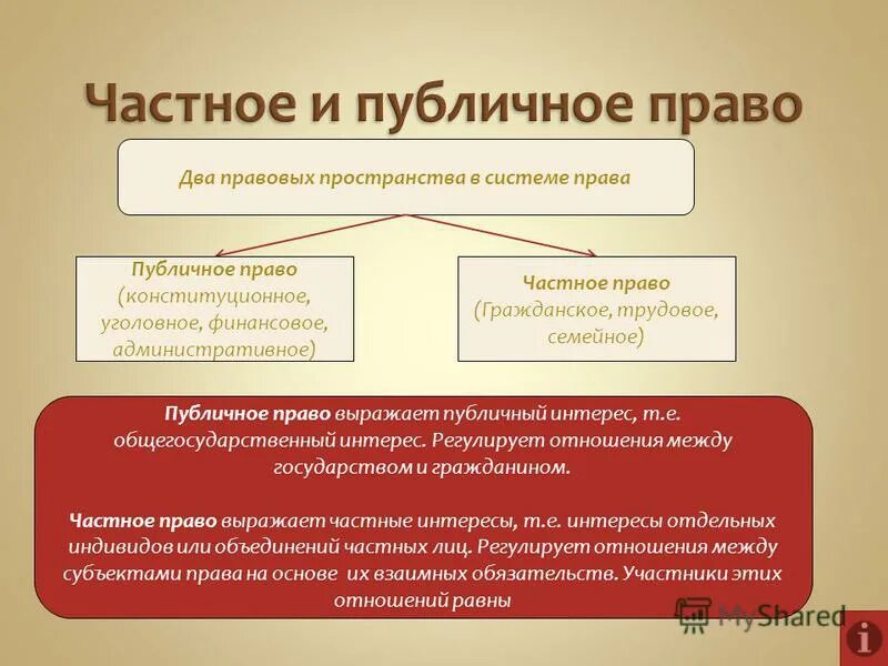 Публично правовая функция. Частноправовые и публично-правовые отношения.