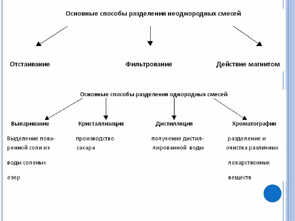 Метод разделения чистых веществ. Способы разделения смесей химия 8 класс схема. Способы разделения гомогенных смесей таблица. Смесь способ разделения смеси таблица. Методы Разделение однородных и неоднородных смесей.