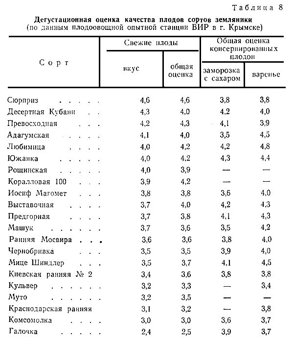 Рейтинг вкусовых качеств. Дегустационная оценка земляники садовой таблица. Малина дегустационная оценка сортов таблица. Таблица сортов земляники. Яблоня дегустационная оценка.