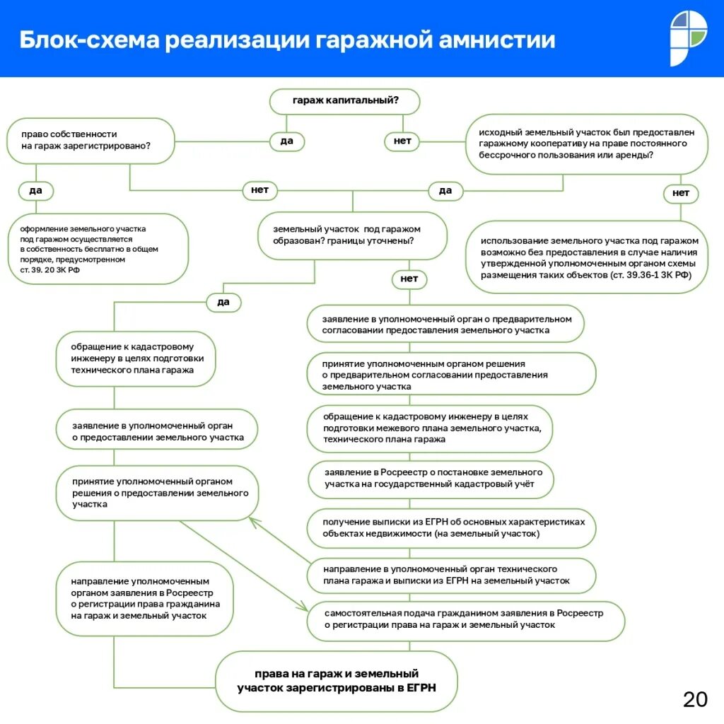 Амнистия информация. Блок схема реализации гаражной амнистии. Блок-схема реализации гаражной амнистии Росреестр. Памятка Росреестра по гаражной амнистии. Схема гаража для гаражной амнистии.