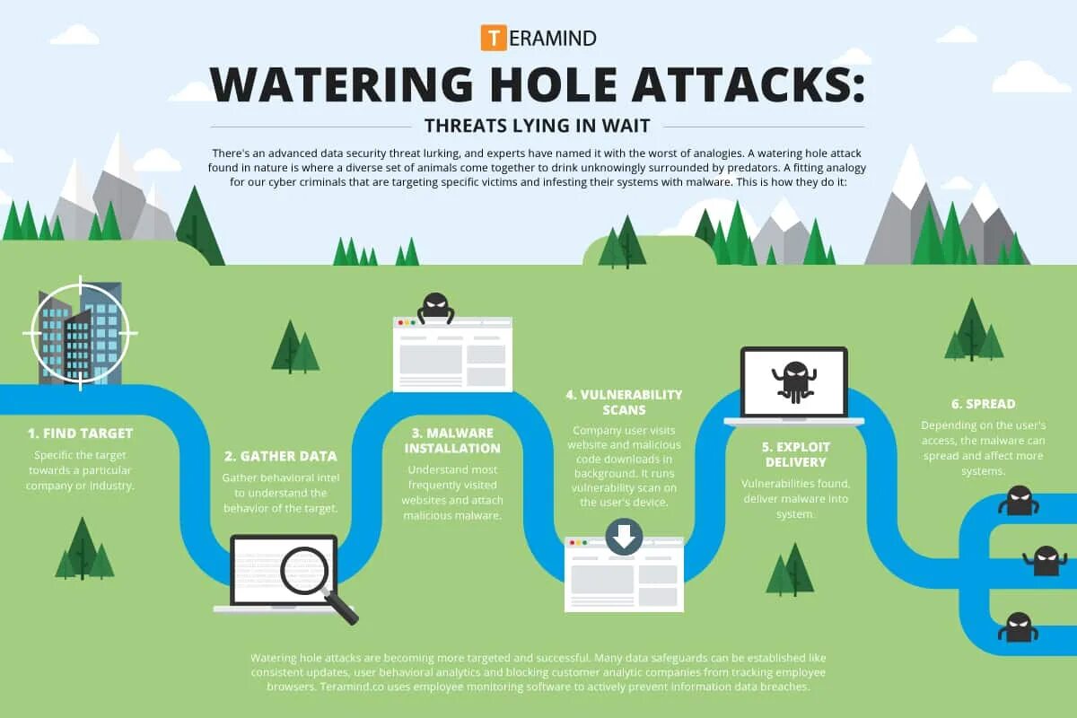 Attack hole. Атака watering hole. waterhole кибератака. вода hole water. waterhole кибератака суть.