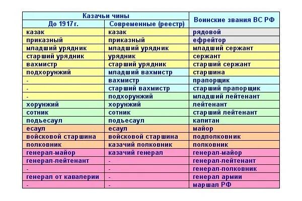 Карта чинов. Казачьи чина. Казачьи чины. Казачество чины и звания. Воинские звания и казачьи чины.