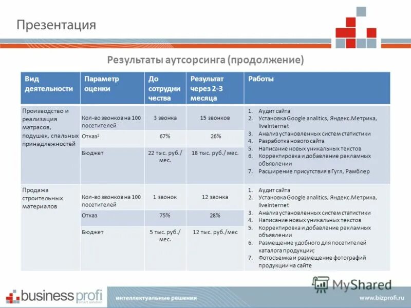 результаты аутсорсинга. результаты аутсорсинга. аутсорс это простыми. услуги аутсорсинга. аутсорсинговые фирмы.