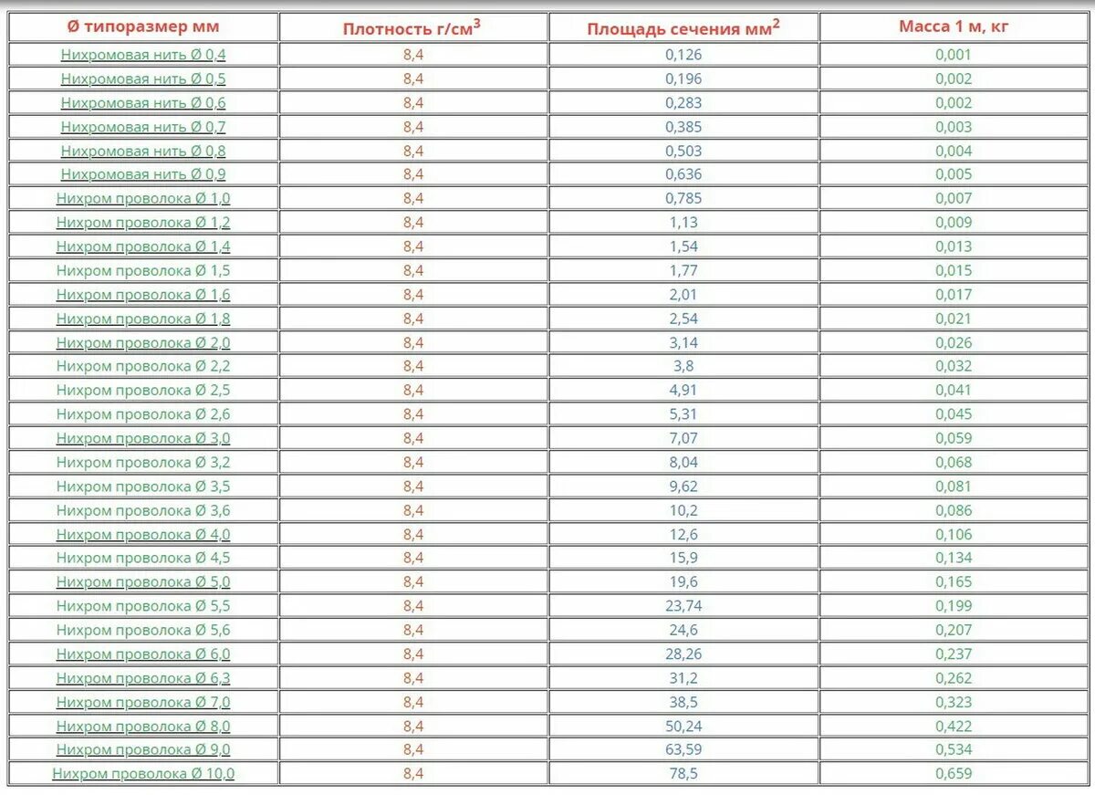 Проволока 5 мм масса. Проволока 3 мм вес 1 метра. Нихром вес 1 метра таблица. Нихромовая проволока таблица. Нихромовая проволока плотность.