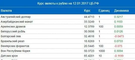 Курсы валют. Курс рубля. Валюты по отношению к рублю. Игровая валюта. 1 манат в долларах