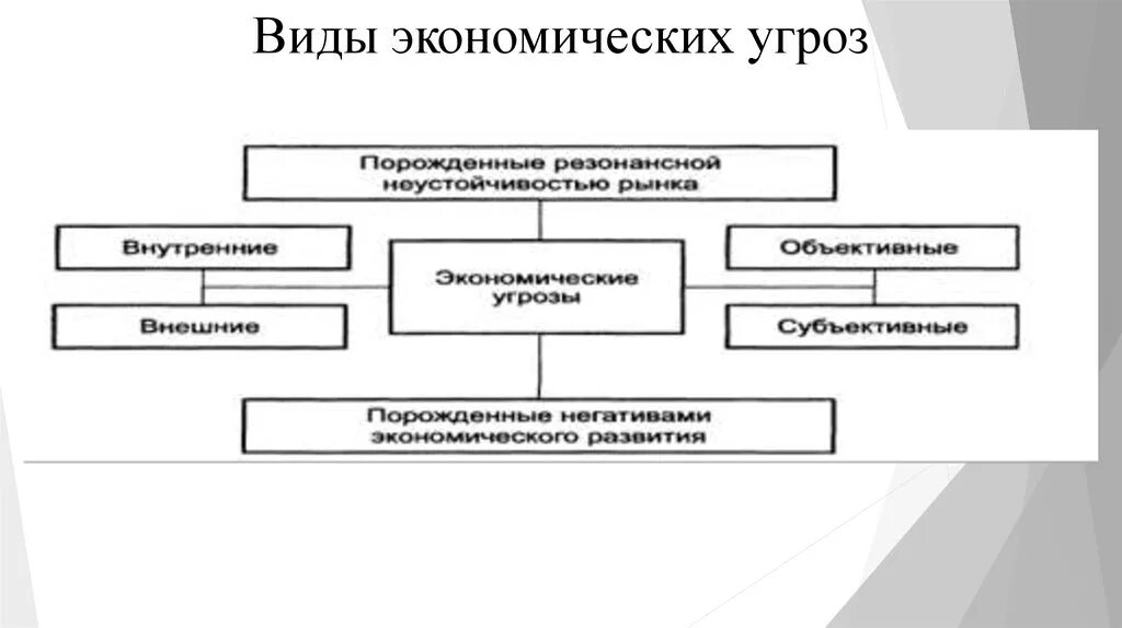 Виды экономических угроз. Угрозы экономической безопасности. Виды угроз экономической безопасности. Виды угроз экономической безопасности страны.