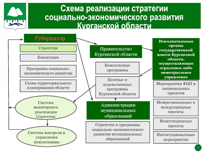 Стратегическое планирование развитие муниципального образования. Схема стратегии социально-экономического развития. Органы власти Курганской области. Система органов государственной власти Курганской области. Схема экономическое и социальное развитие.