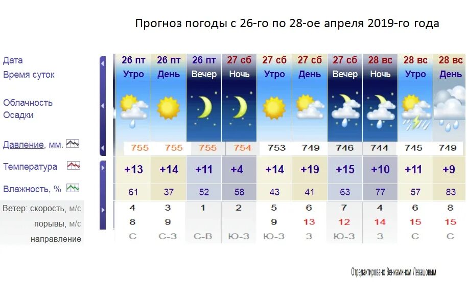 Прогноз погоды. Погода в Саратове. Погода во Владимире. Погода на год.