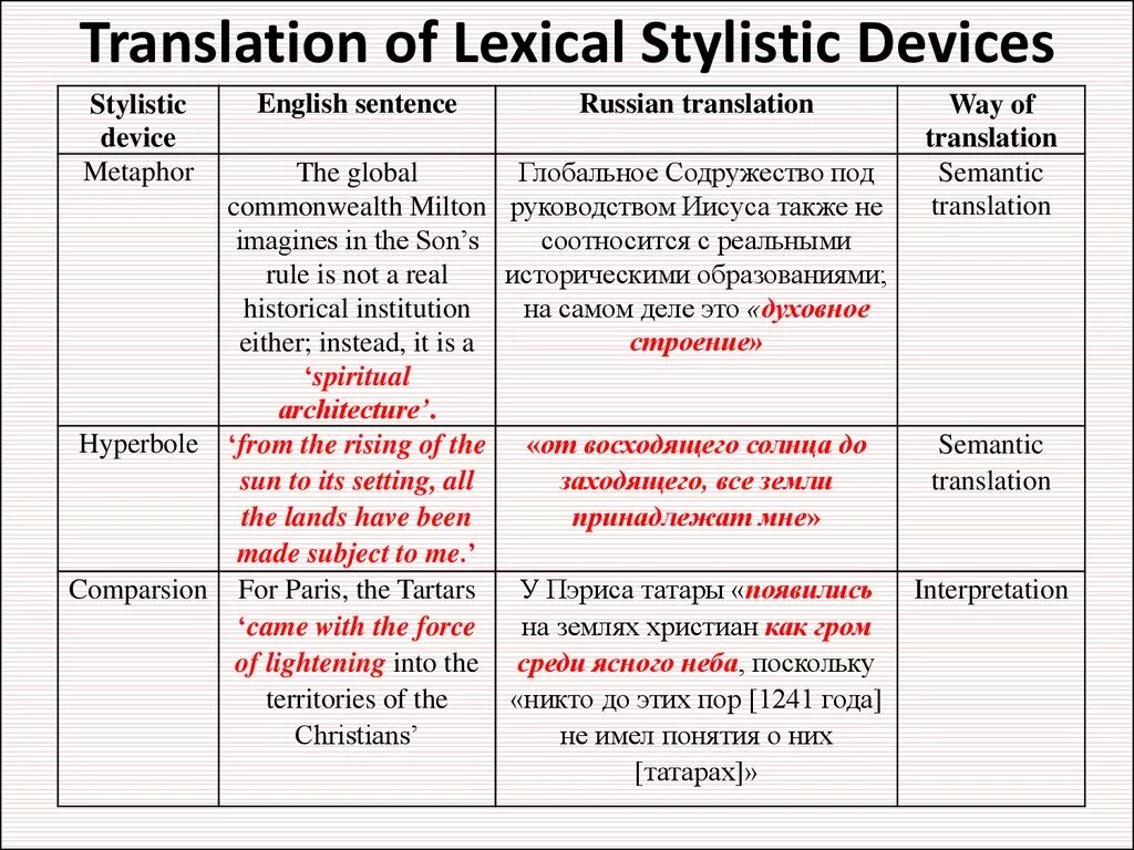 Stylistic devices. Stylistic devices in English таблица. Lexical stylistic devices. Stylistic devices примеры. Device на английском