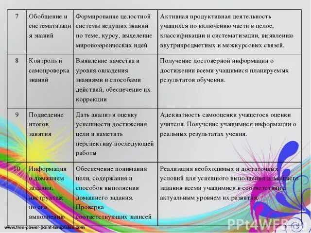 Урок обобщения знаний цели и задачи. Формирование целостной системы знаний. система обобщений формируемых знаний. систематизация и обобщение таблица. обобщение и систематизация знаний таблица.