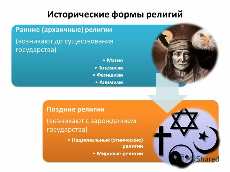 исторические формы религии. исторические формы религии. виды исторических религий.