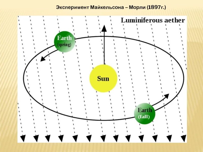 Эксперимент майкельсона морли. Опыт майкельсона морли. майкельсон эфир. эфирный ветер майкельсон.
