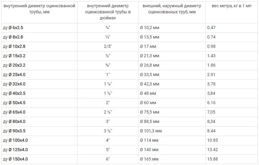 Труба 32мм стальная оцинкованная размер. Труба Ду 32 наружный диаметр. Внутренние Размеры труб в мм. Труба оцинкованная Размеры таблица.