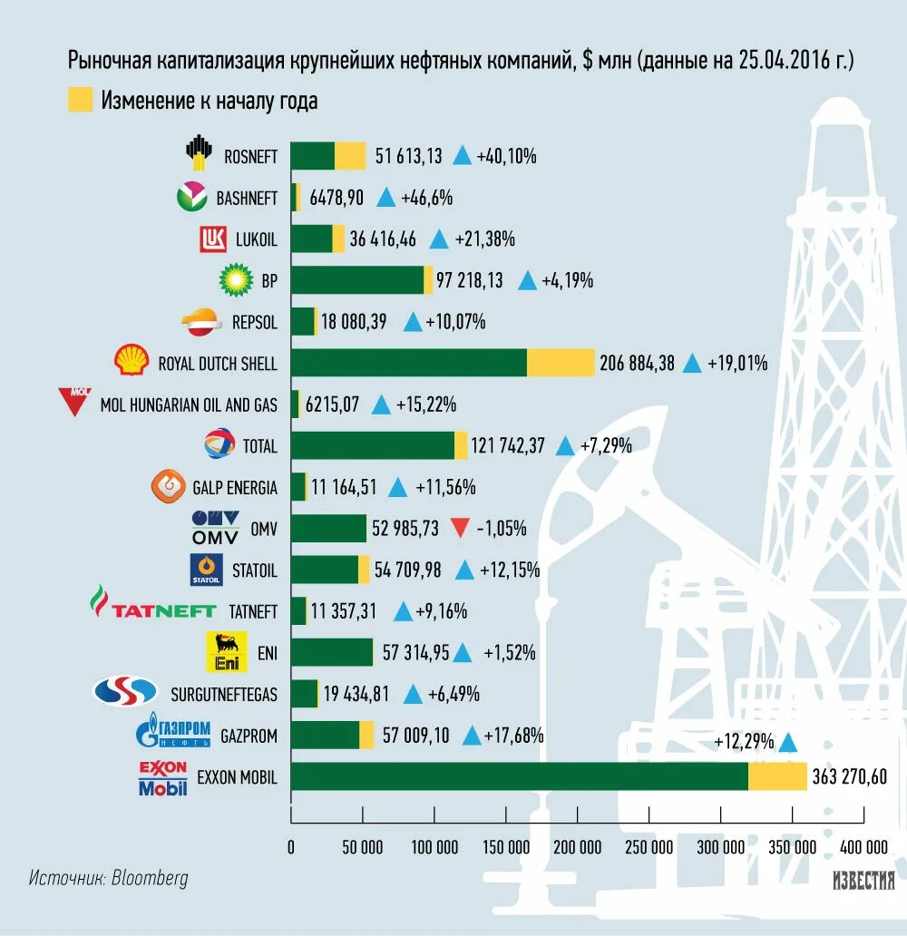 Крупнейших нефтегазовых россии