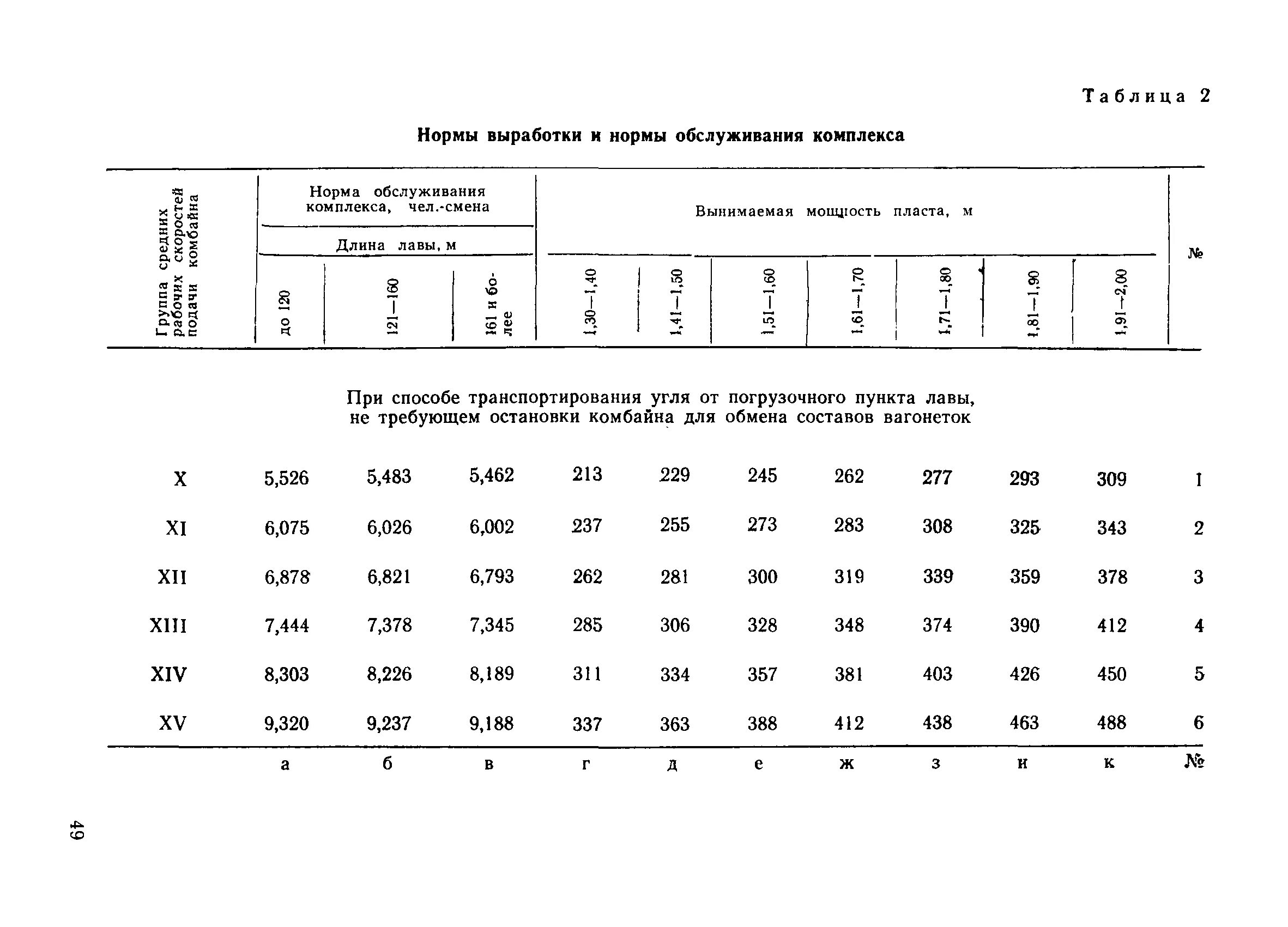 Нормы выработки техники