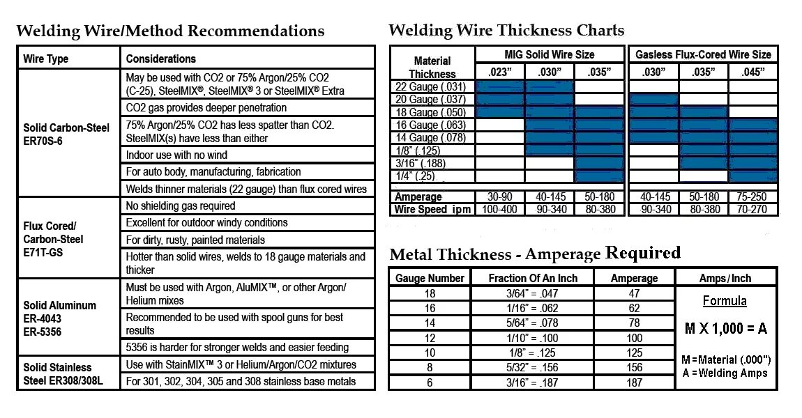 Setting chart. Mig welding chart. mig stainless chart. welder setting chart. structure expert weld отчет.