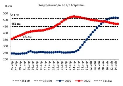 Уровень волги у астрахани