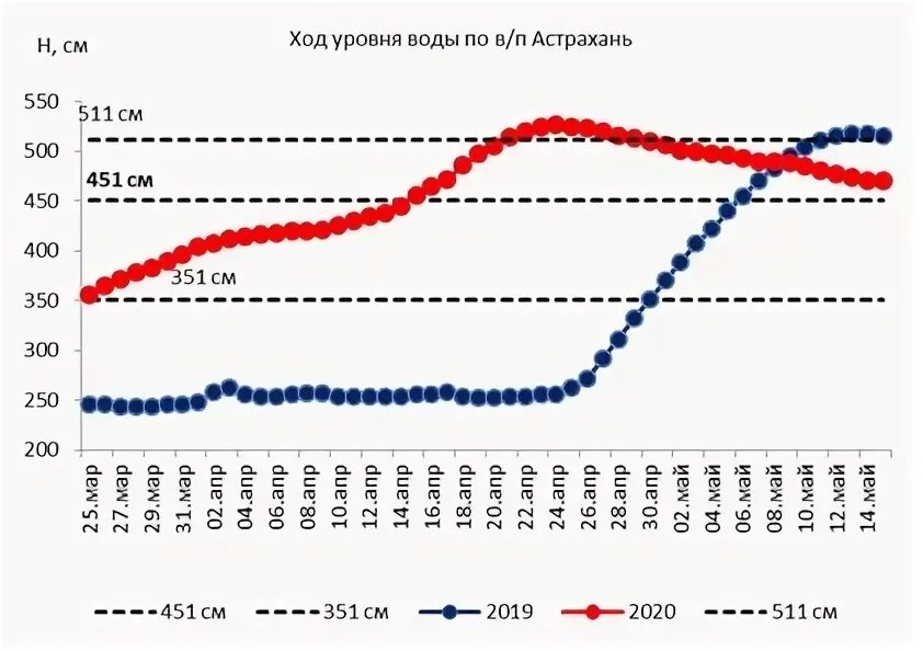 Уровень волги в астрахани на сегодняшний день