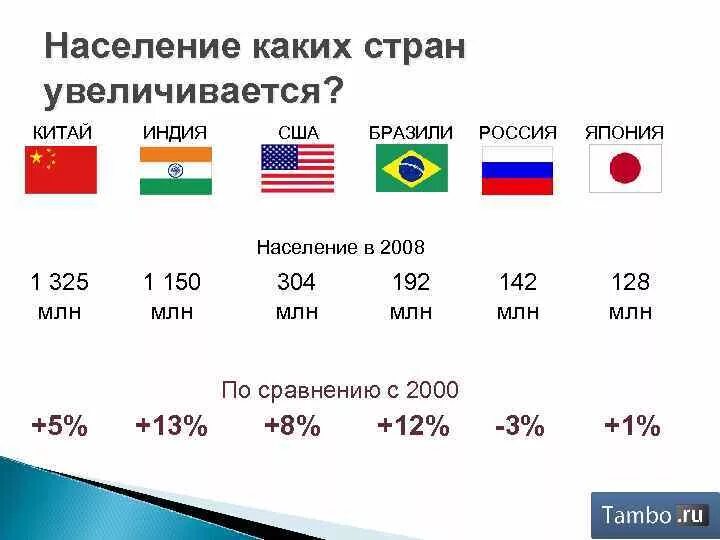 Численность населения Китая Индии США И России. Население РФ И США численность. Сравнение России и Китая. Численность населения США И России.