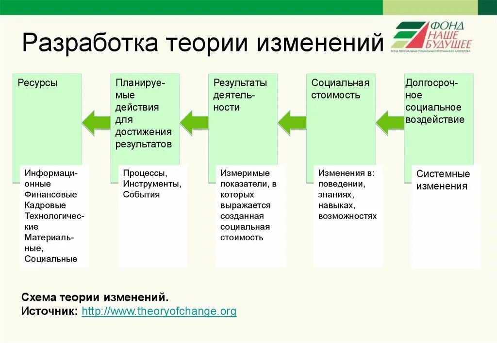 Источники изменений в организации. Теория изменений. Теория изменений пример. Теория разработки. Инструменты процесса.