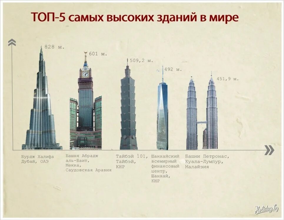 Топ самых высоких зданий в мире. Таблица самых высоких небоскребов. Самое высокое здание в мире высота.