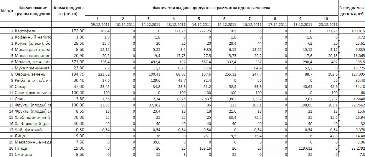 Нормы школы примеры. Ведомость контроля питания в детском саду. Ведомость контроля за рационом питания в школе заполненный образец. Как заполнять журнал ведомость контроля за рационом питания в школе. Ведомость контроля за рационом питания детей в ДОУ.