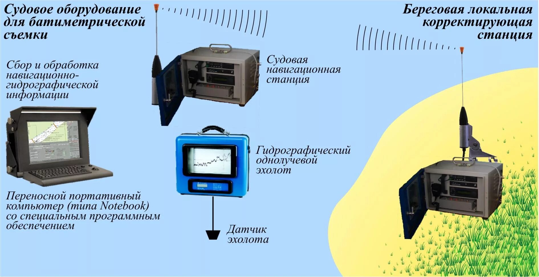Глубину моря измеряют с помощью эхолота отраженный