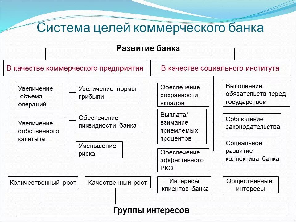 Банки с государственным управлением. Цели и задачи коммерческих банков. Цели банковской системы. Цели центрального банка. Система целей.