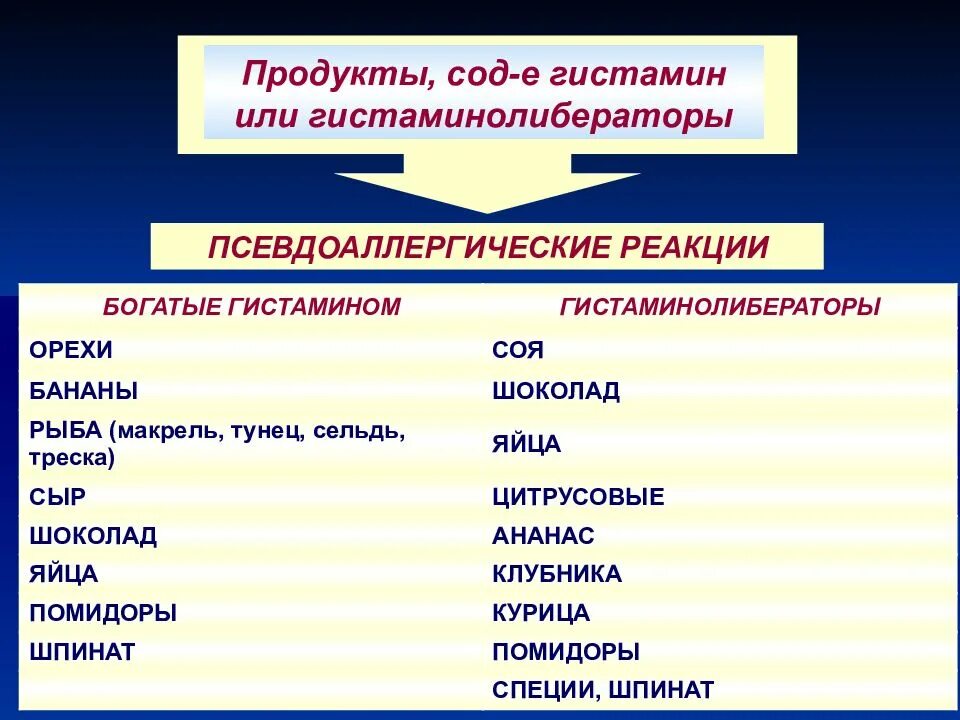 Продукты гистаминолибераторы. Продукты ЛИБЕРАТОРЫ гистамина. Продукты с низким уровнем гистамина. Список продуктов с гистамином.