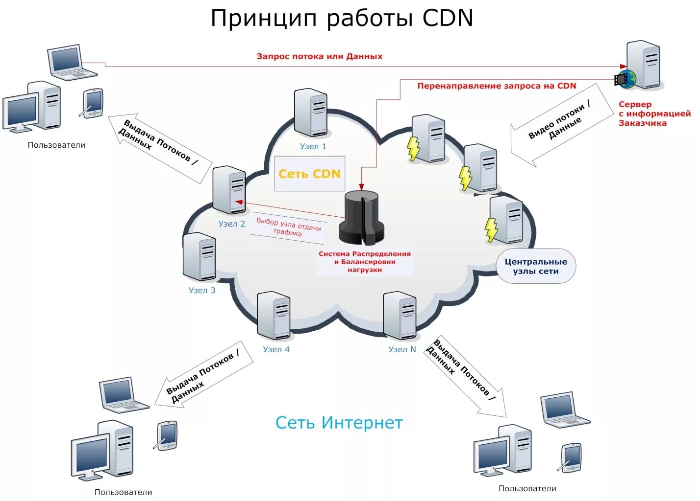 Технология работы сети. Схема работы сети. Схема работы интернета. Принцип работы интернета схема. Принципы работы сети интернет.