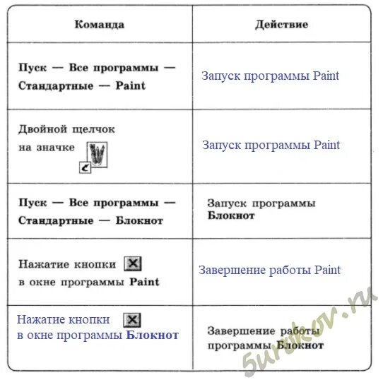 Информатика 5 класс 153. Команда пуск все программы стандартные Paint действие. Двойной щелчок на значке. Заполните таблицу команда действие. Заполните таблицу пуск все программы стандартные Paint.